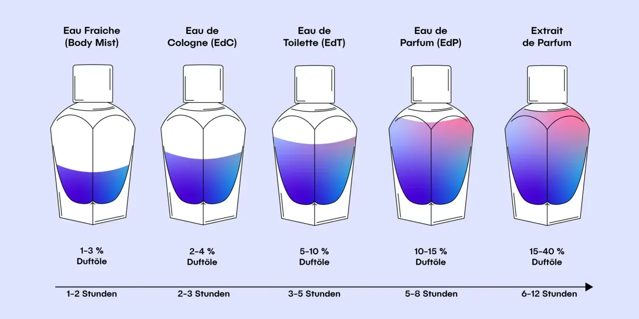 Eau de Parfum oder Eau de Toilette: So wählen Sie den besten Duft