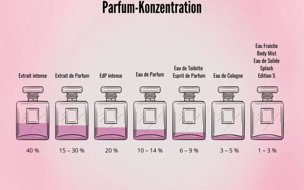 Eau de Parfum vs. Eau de Toilette: Was ist besser für Sie?