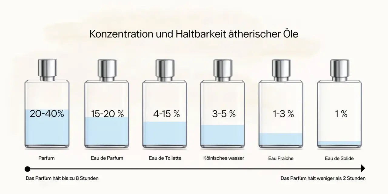 Sechs Parfumflaschen mit unterschiedlichen Konzentrationen und Füllständen, die die Haltbarkeit von Duftölen zeigen.