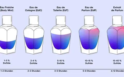 Eau de Parfum oder Eau de Toilette: So wählen Sie den besten Duft