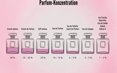 Eau de Parfum vs. Eau de Toilette: Was ist besser für Sie?