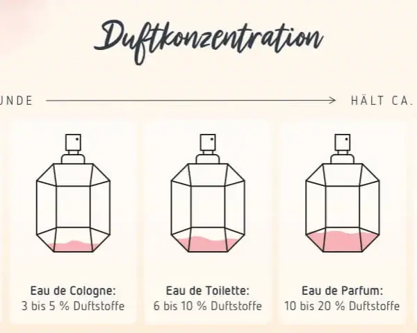 Parfum vs. EdP: Welcher Duft passt zu Ihnen? Expertentipps