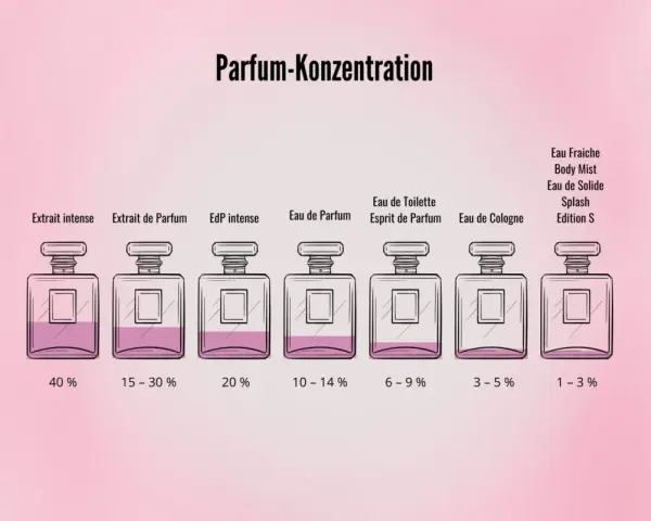Eau de Parfum vs. Eau de Toilette: Was ist besser für Sie?