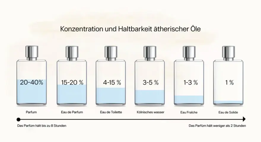 Sechs Parfumflaschen mit unterschiedlichen Konzentrationen und Füllständen, die die Haltbarkeit von Duftölen zeigen.