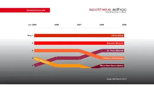 Zdjęcie Apothekenkosmetik: Warum sie besser ist & welche Marken sich lohnen
