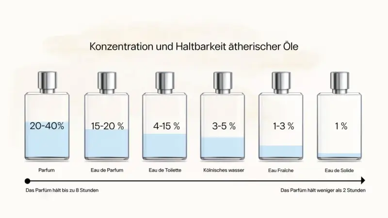 Sechs Parfumflaschen mit unterschiedlichen Konzentrationen und Füllständen, die die Haltbarkeit von Duftölen zeigen.